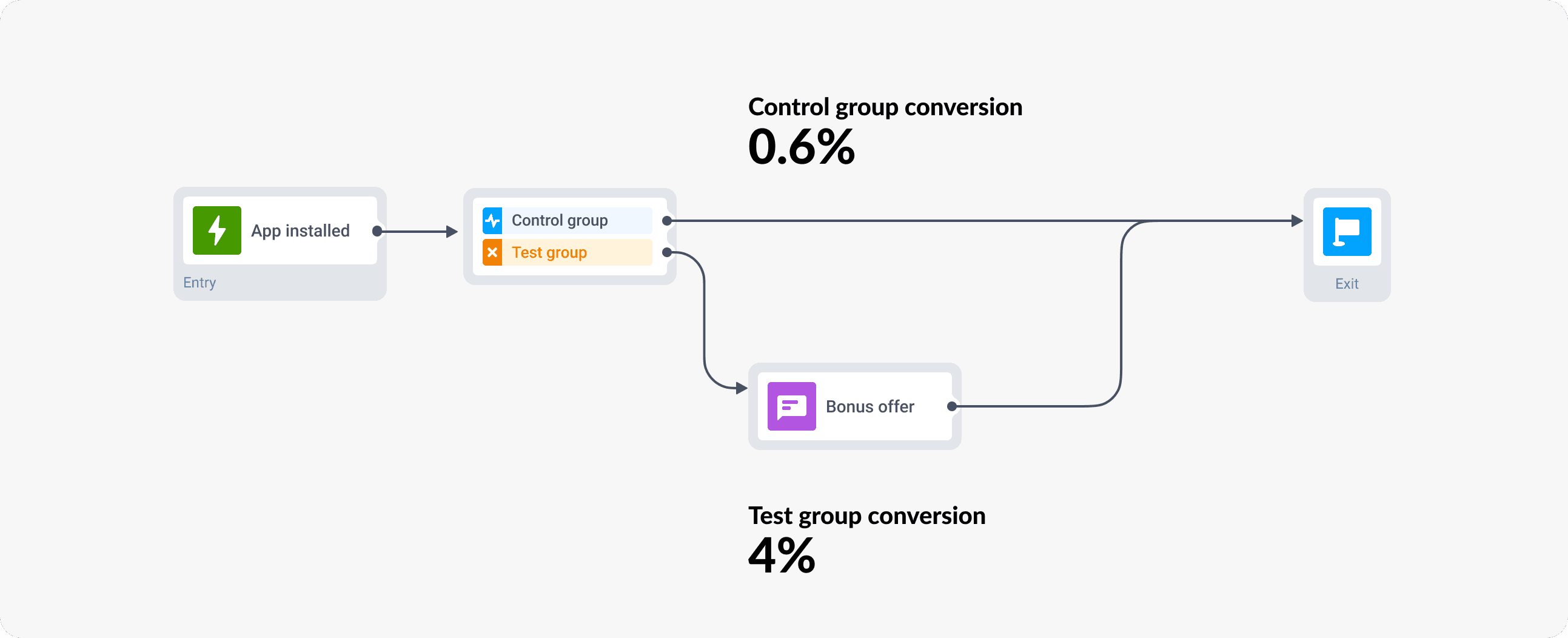 A/B test campaign in Pushwoosh